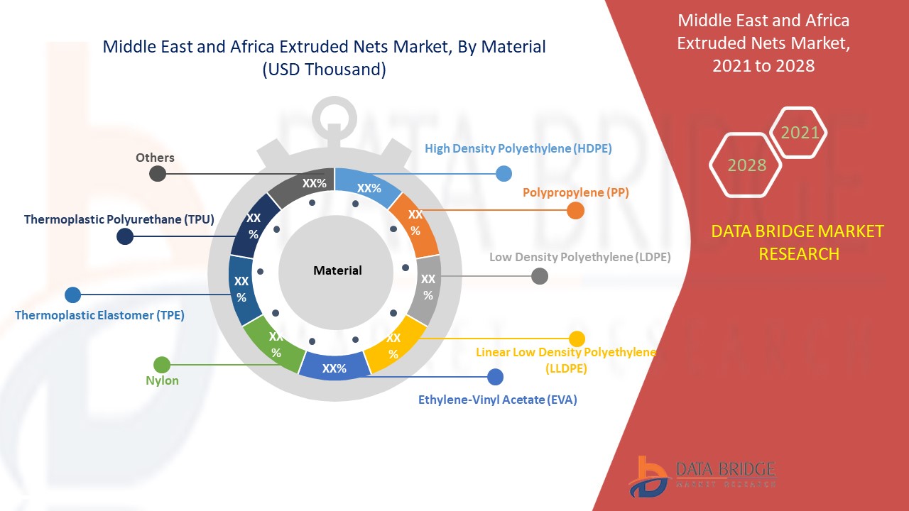 Middle East and Africa Extruded Nets Market 