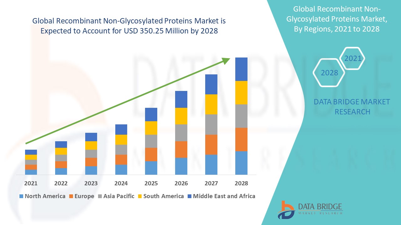 Recombinant Non-Glycosylated Proteins Market 