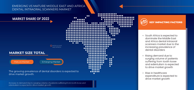 Middle East and Africa Dental Intraoral Scanners Market 