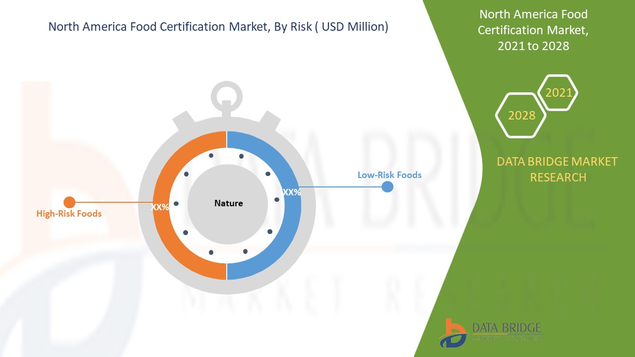 North America Food Certification Market 