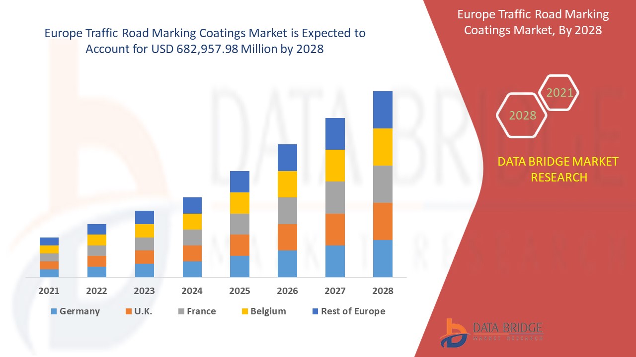 Europe Traffic Road Marking Coatings Market 