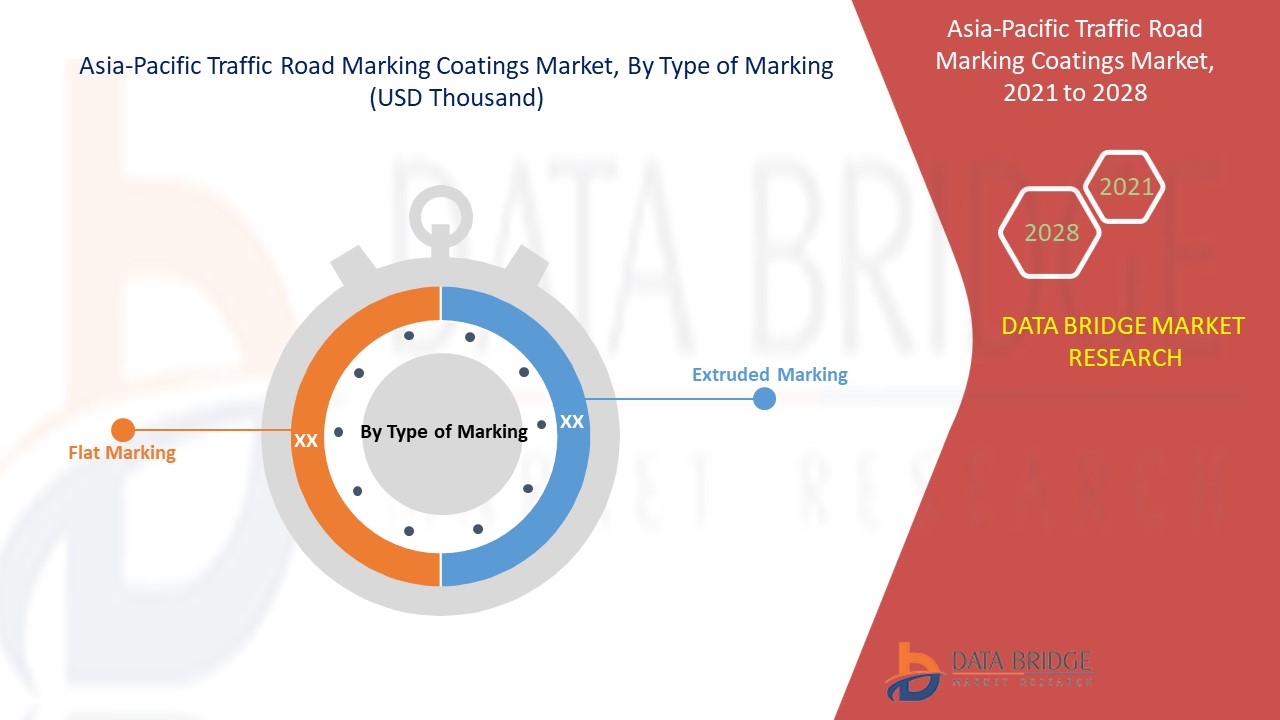 Asia-Pacific Traffic Road Marking Coatings Market 