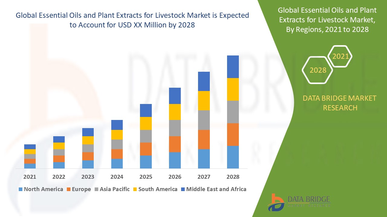 Essential Oils and Plant Extracts for Livestock Market 