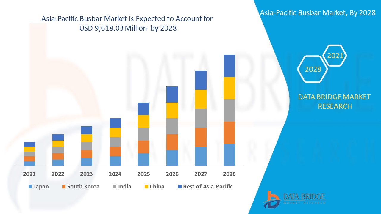 Asia-Pacific Busbar Market 