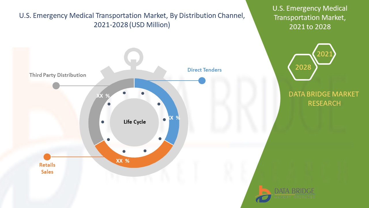 U.S. Emergency Medical Transportation Market