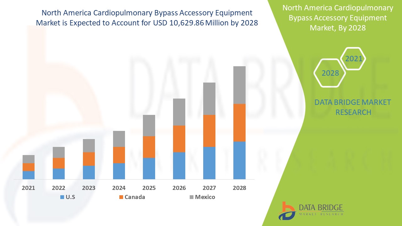 Mercado de equipos accesorios para bypass cardiopulmonar en América del Norte