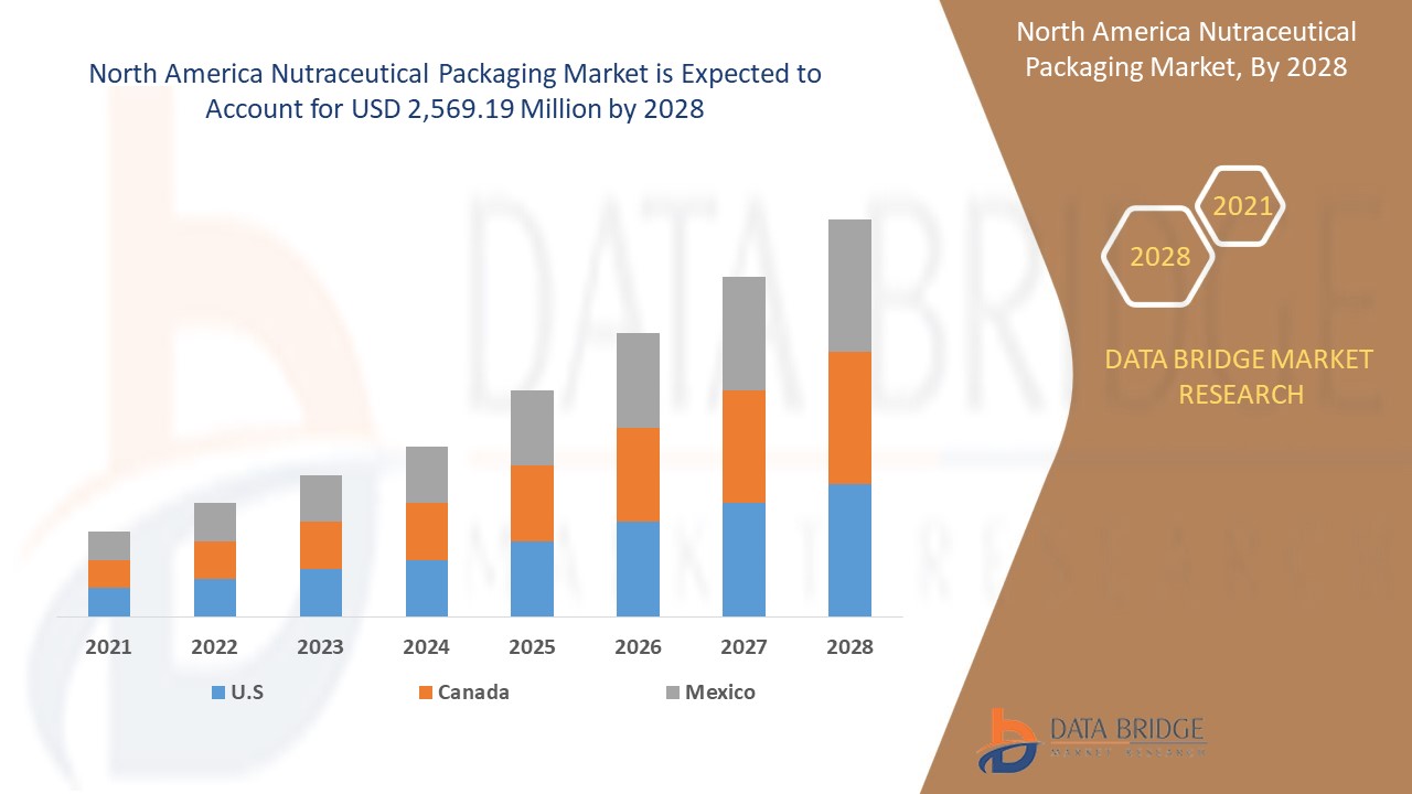 North America Nutraceutical Packaging Market