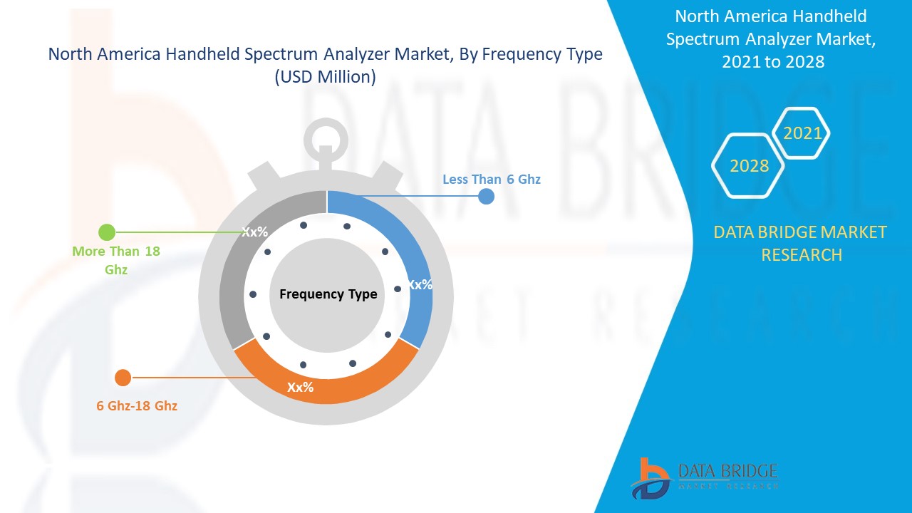 North America Handheld Spectrum Analyzer Market 