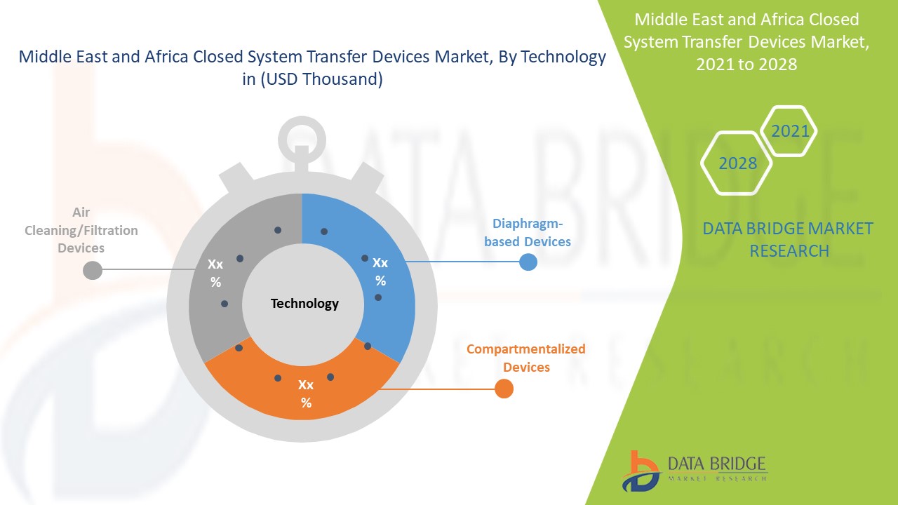 Middle East and Africa Closed System Transfer Devices Market