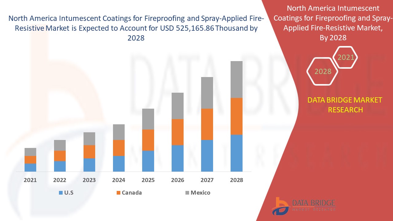 North America Intumescent Coatings for Fireproofing and Spray-Applied Fire-Resistive Market 