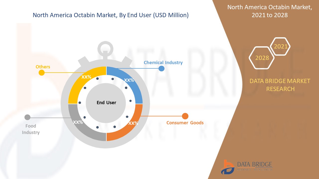 North America Octabin Market,  By Development