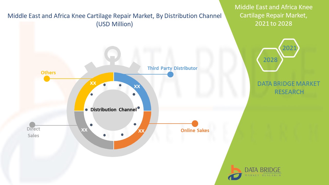 Middle East and Africa Knee Cartilage Repair Market 