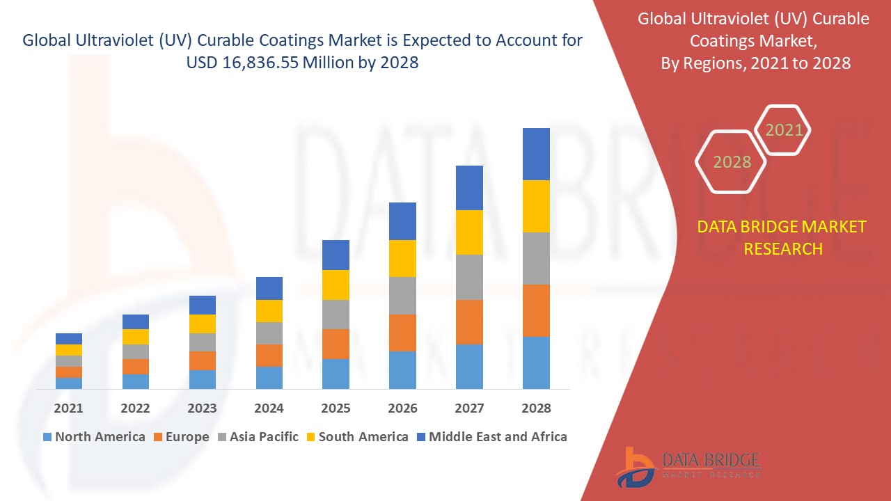 Ultraviolet (UV) Curable Coatings Market 