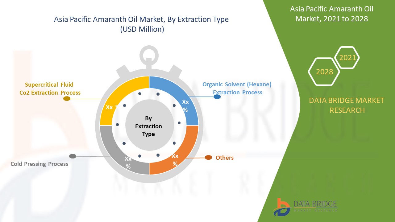 Asia Pacific Amaranth Oil Market 
