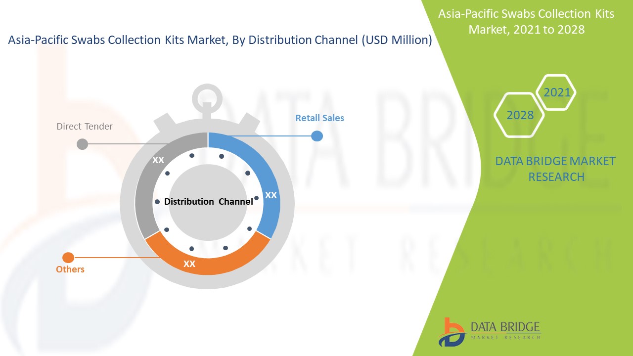 Asia-Pacific Swabs Collection Kits Market 