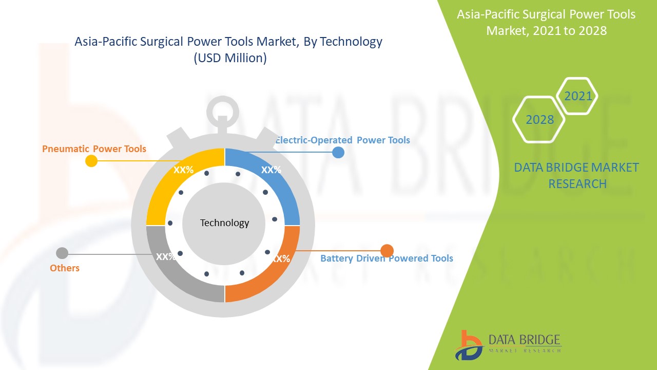 Asia-Pacific Surgical Power Tools Market 