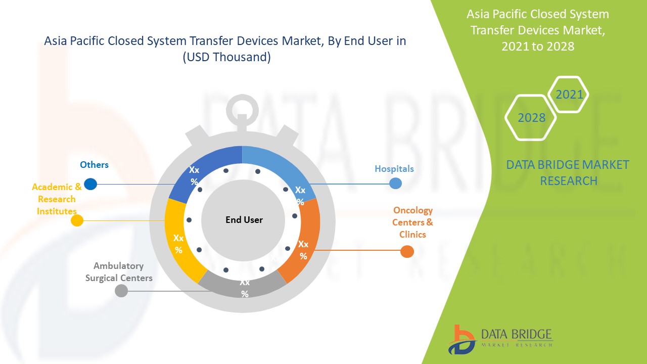 Mercado de dispositivos de transferência de sistemas fechados da Ásia-Pacífico