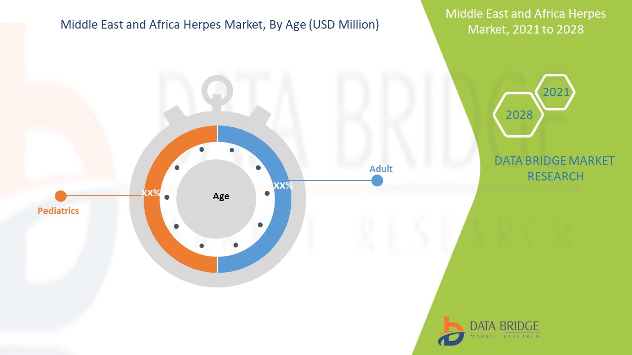 Herpes Market Size
