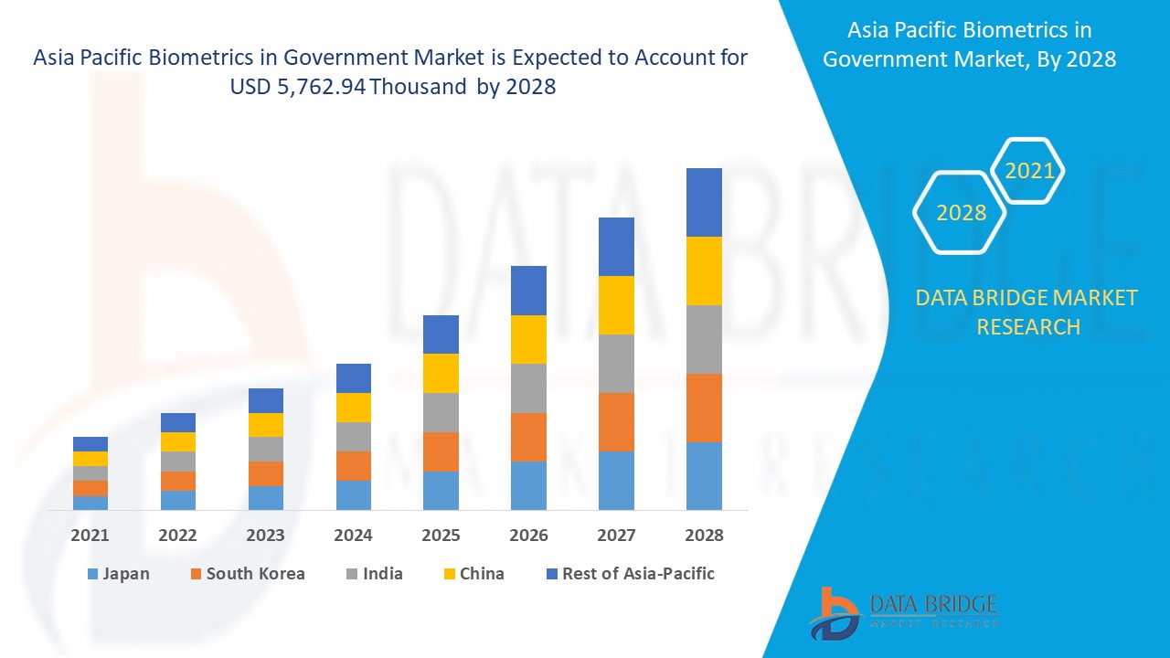 Asia Pacific Biometrics in Government Market 