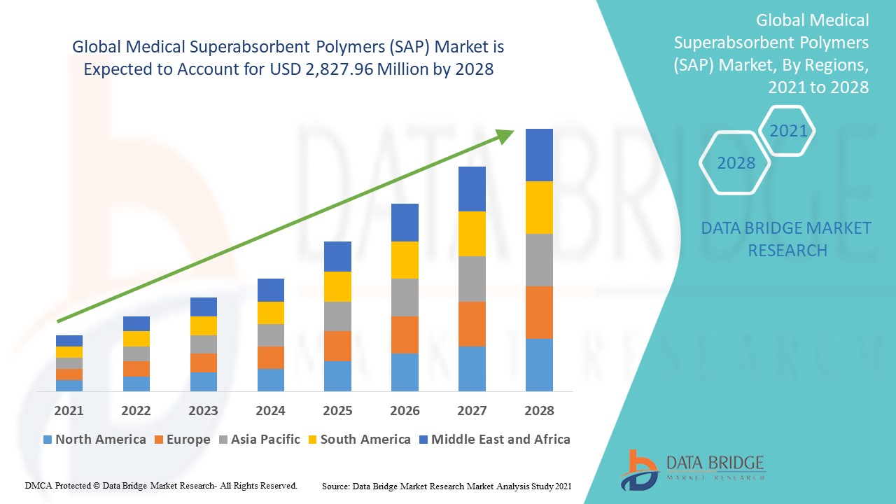 Markt für medizinische superabsorbierende Polymere (SAP)