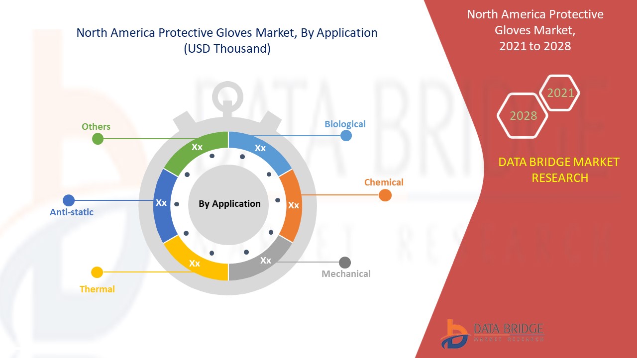 North America Protective Gloves Market 