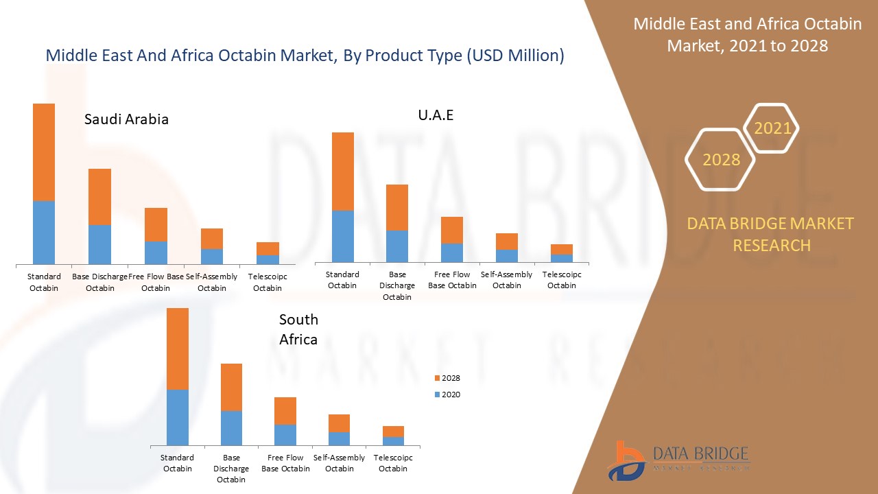 Middle East and Africa Octabin Market