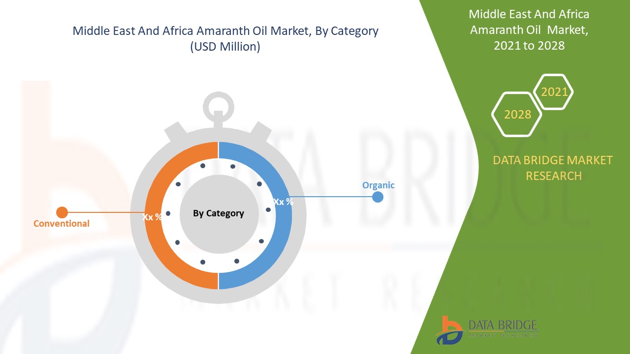 Middle East and Africa Amaranth Oil Market 