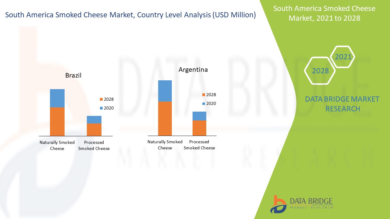 South America Smoked Cheese Market Size