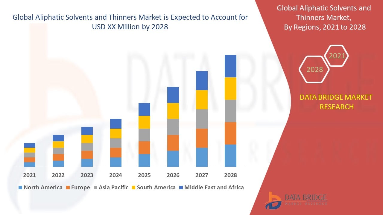 Aliphatic Solvents and Thinners Market 