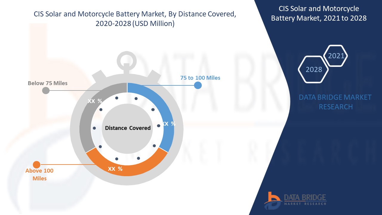 CIS Solar and Motorcycle Battery Market 