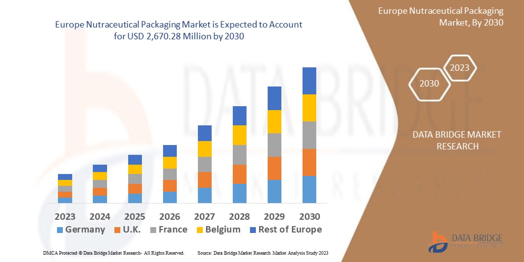 Europäischer Markt für Nutraceutical-Verpackungen