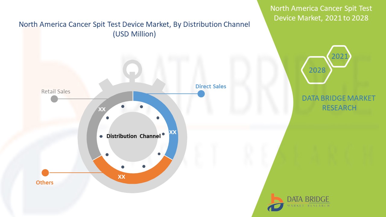 North America Cancer Spit Test Device Market 