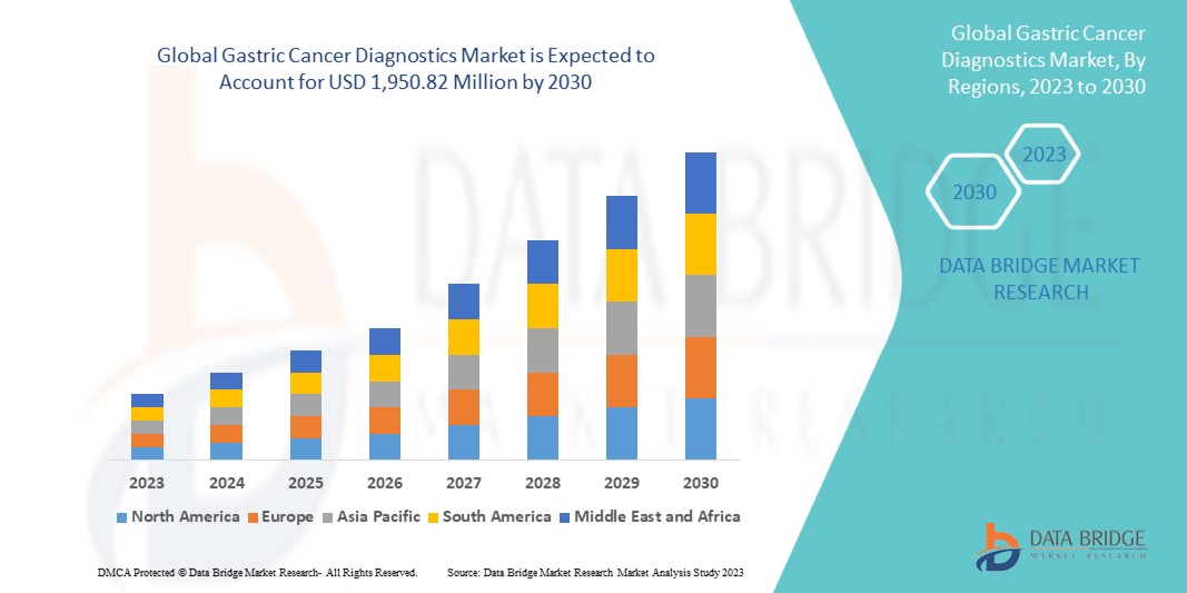 Gastric Cancer Diagnostics Market 