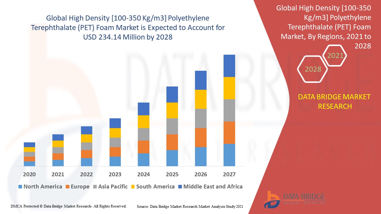 High Density [100-350 Kg/m3] Polyethylene Terephthalate (PET) Foam Market