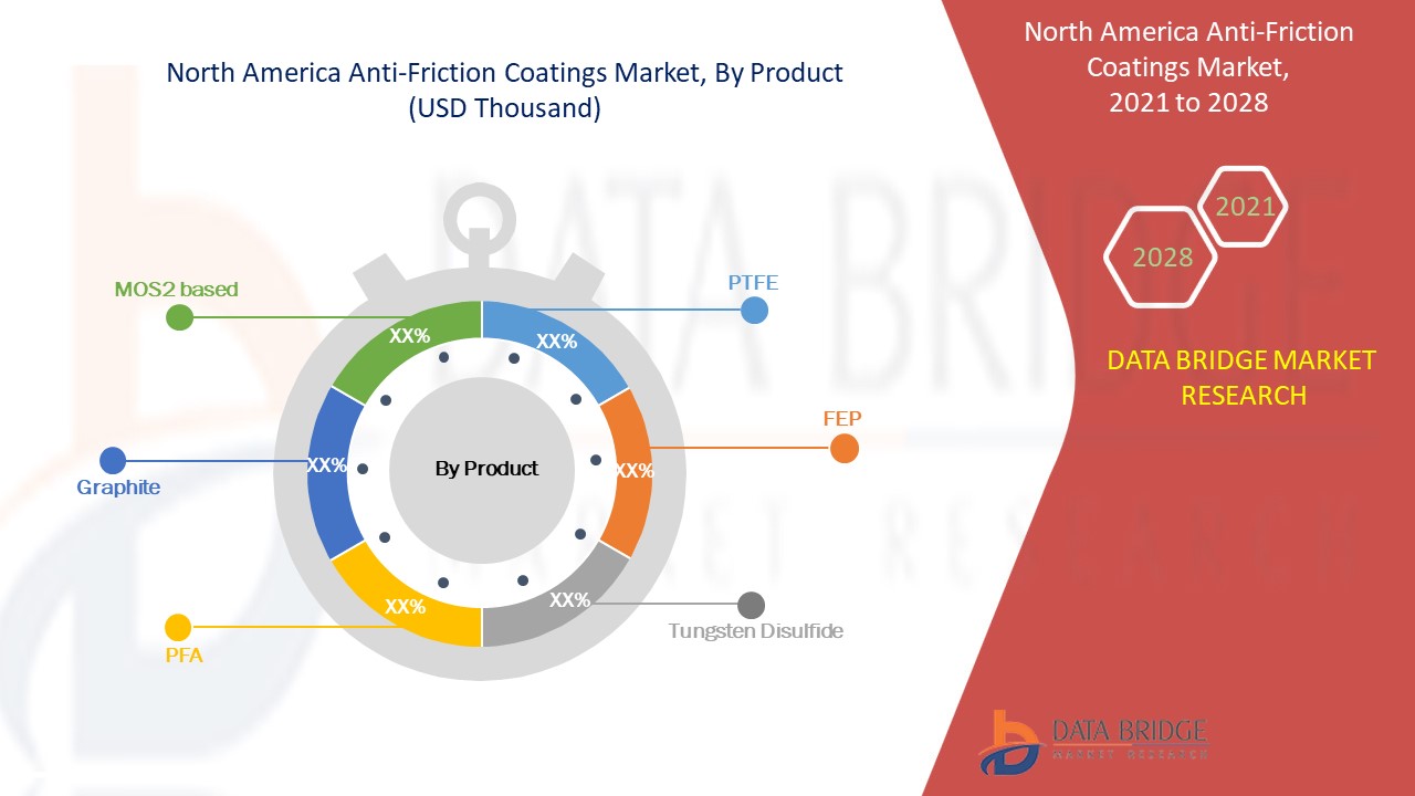 North America Anti-Friction Coatings Market 