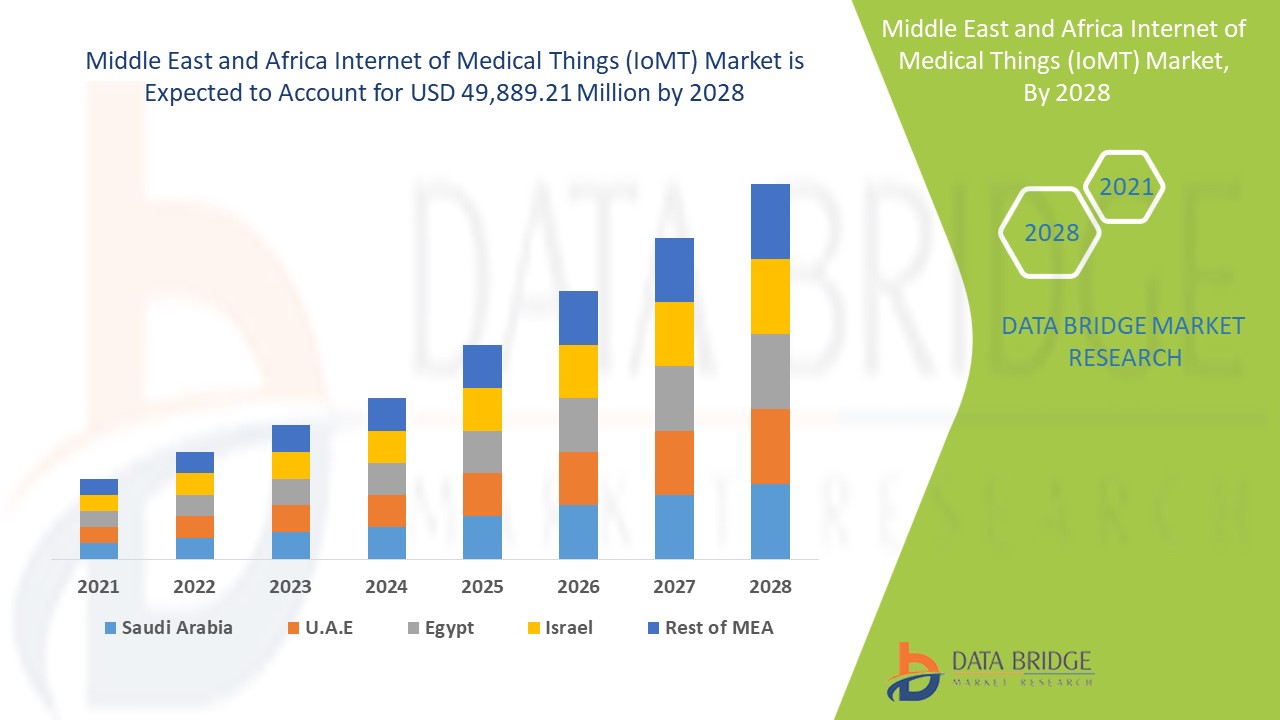 Middle East and Africa Internet of Medical Things (IoMT) Market