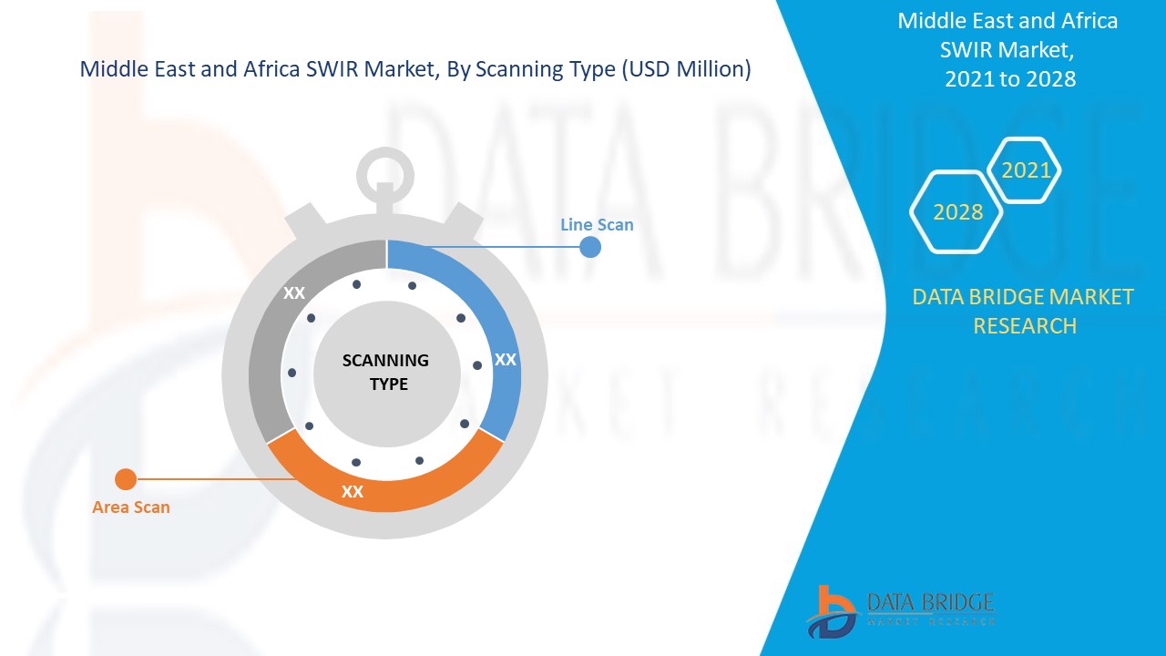 Middle East and Africa SWIR Market 