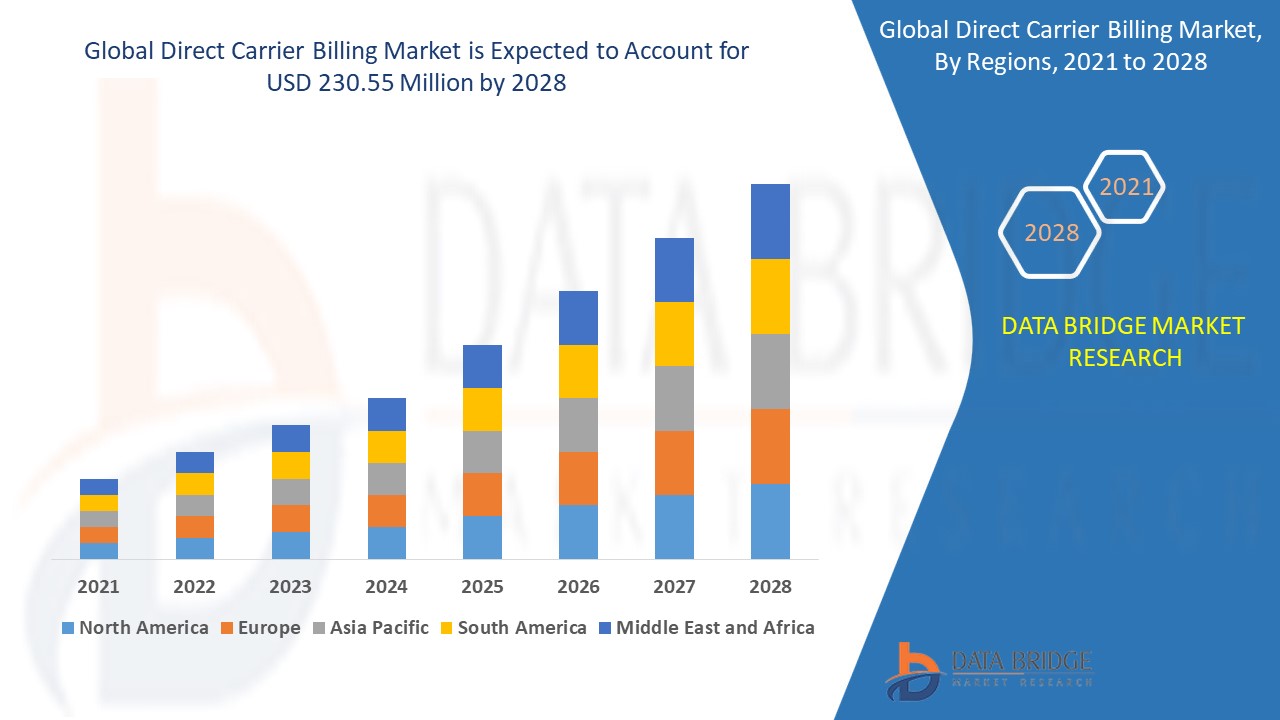 Direct Carrier Billing Market 