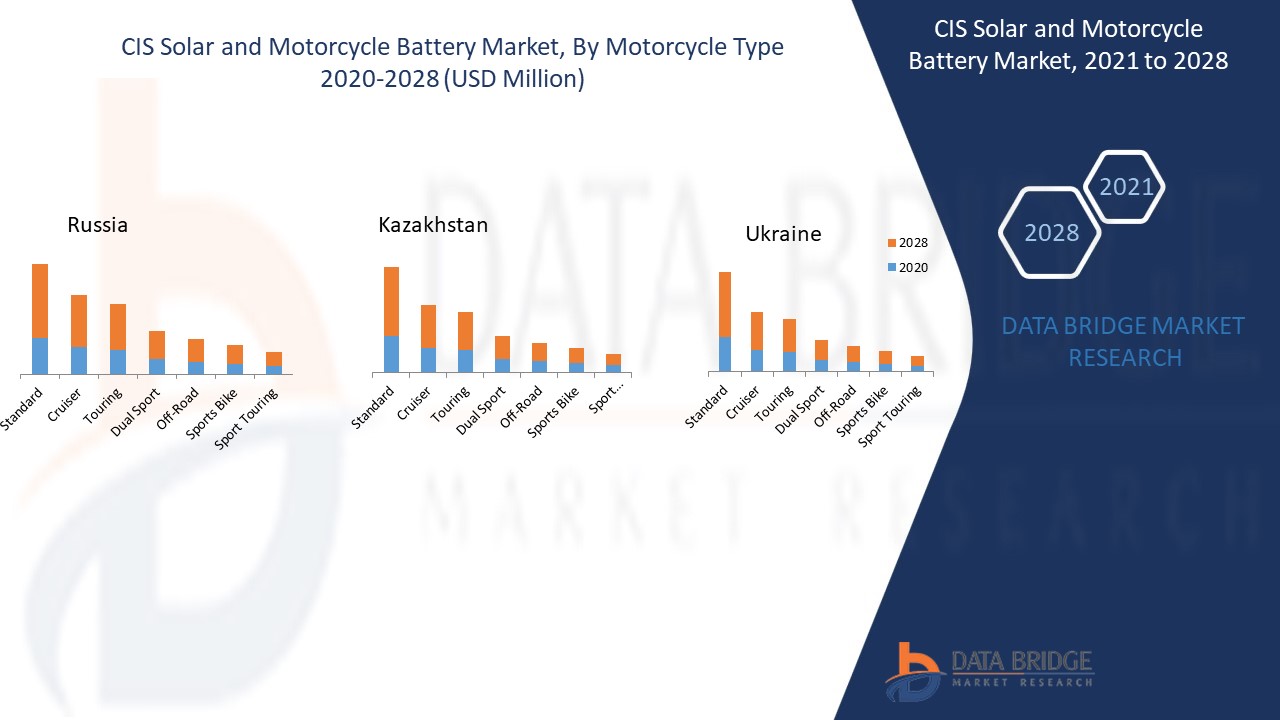 GUS-Markt für Solar- und Motorradbatterien