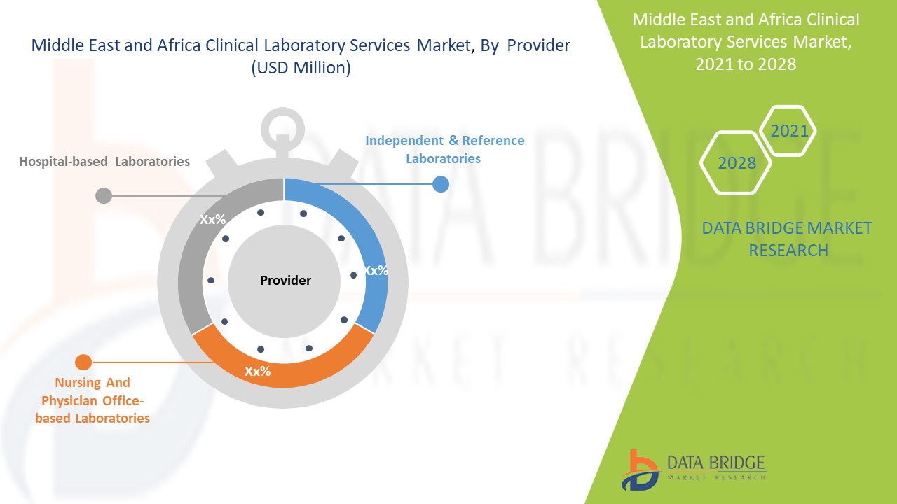 Middle East and Africa Clinical Laboratory Services Market 