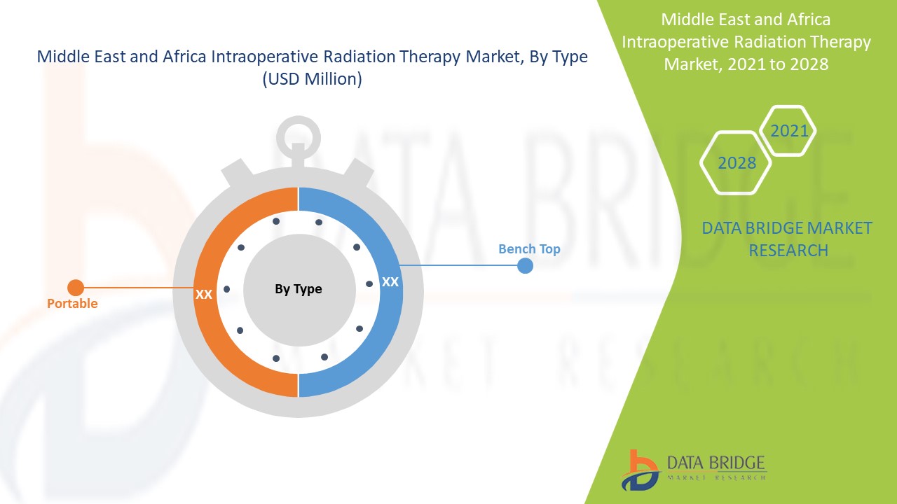 Middle East and Africa Intraoperative Radiation Therapy Market 