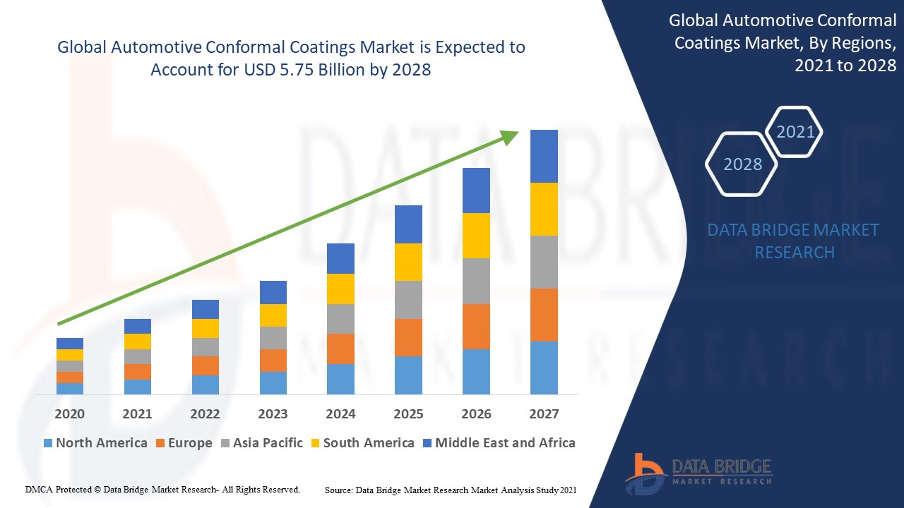 Automotive Conformal Coatings Market