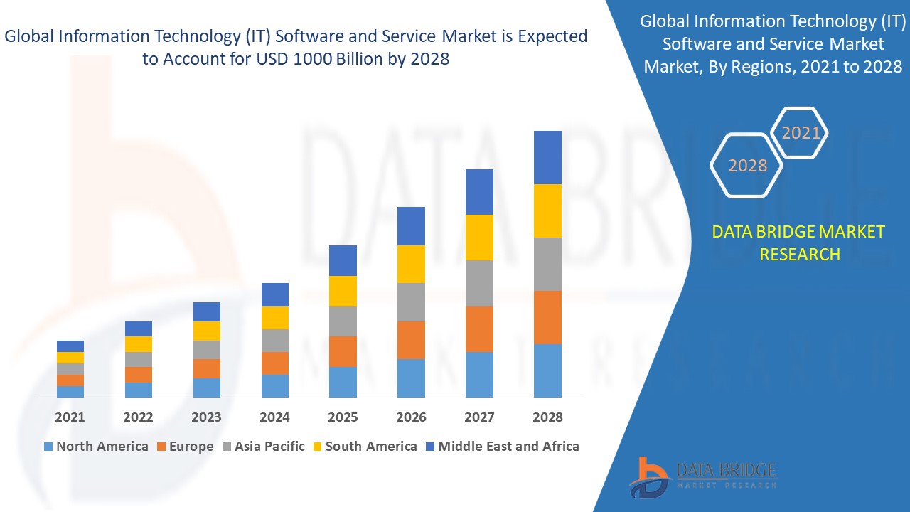 Information Technology (IT) Software and Service Market 
