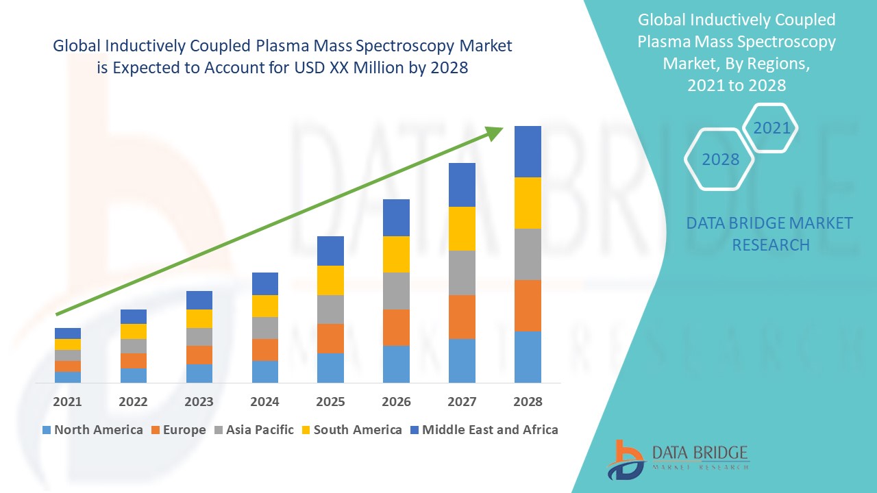 Inductively Coupled Plasma Mass Spectroscopy Market 