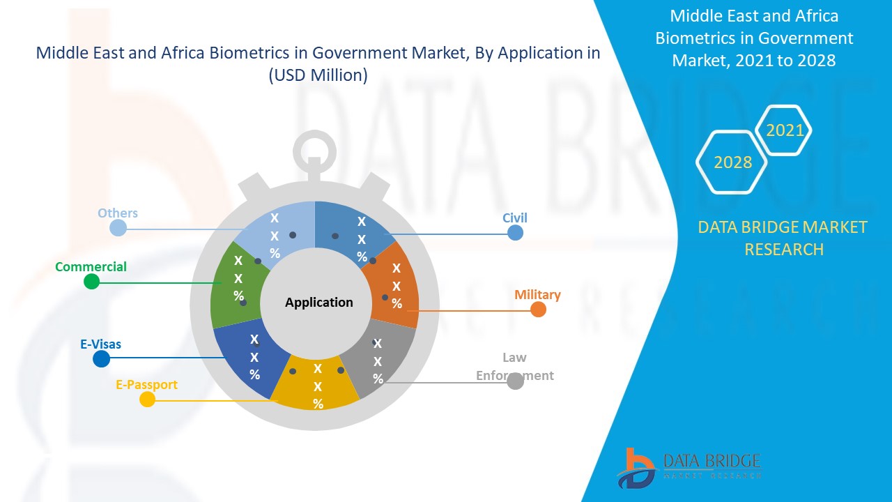 Middle East and Africa Biometrics in Government Market