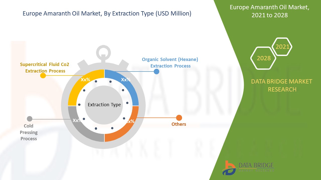 Europe Amaranth Oil Market 