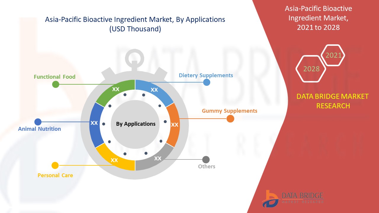Asia-Pacific Bioactive Ingredient Market 