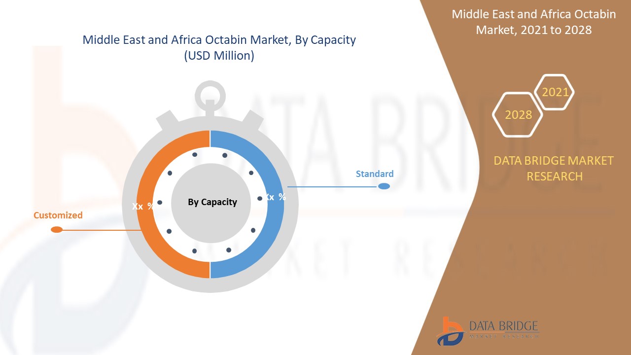 Middle East and Africa Octabin Market