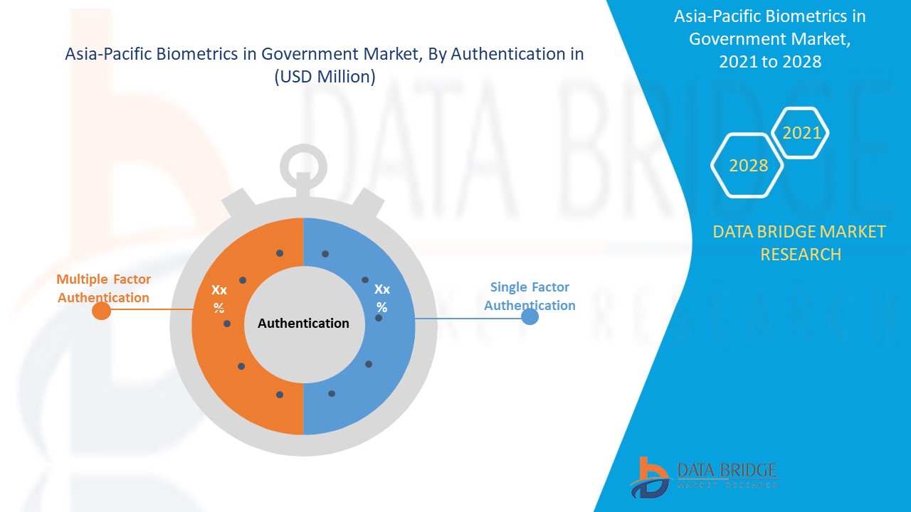 Asia Pacific Biometrics in Government Market 