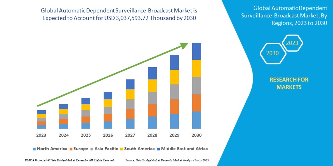 Automatic Dependent Surveillance-Broadcast (ADS-B) Market